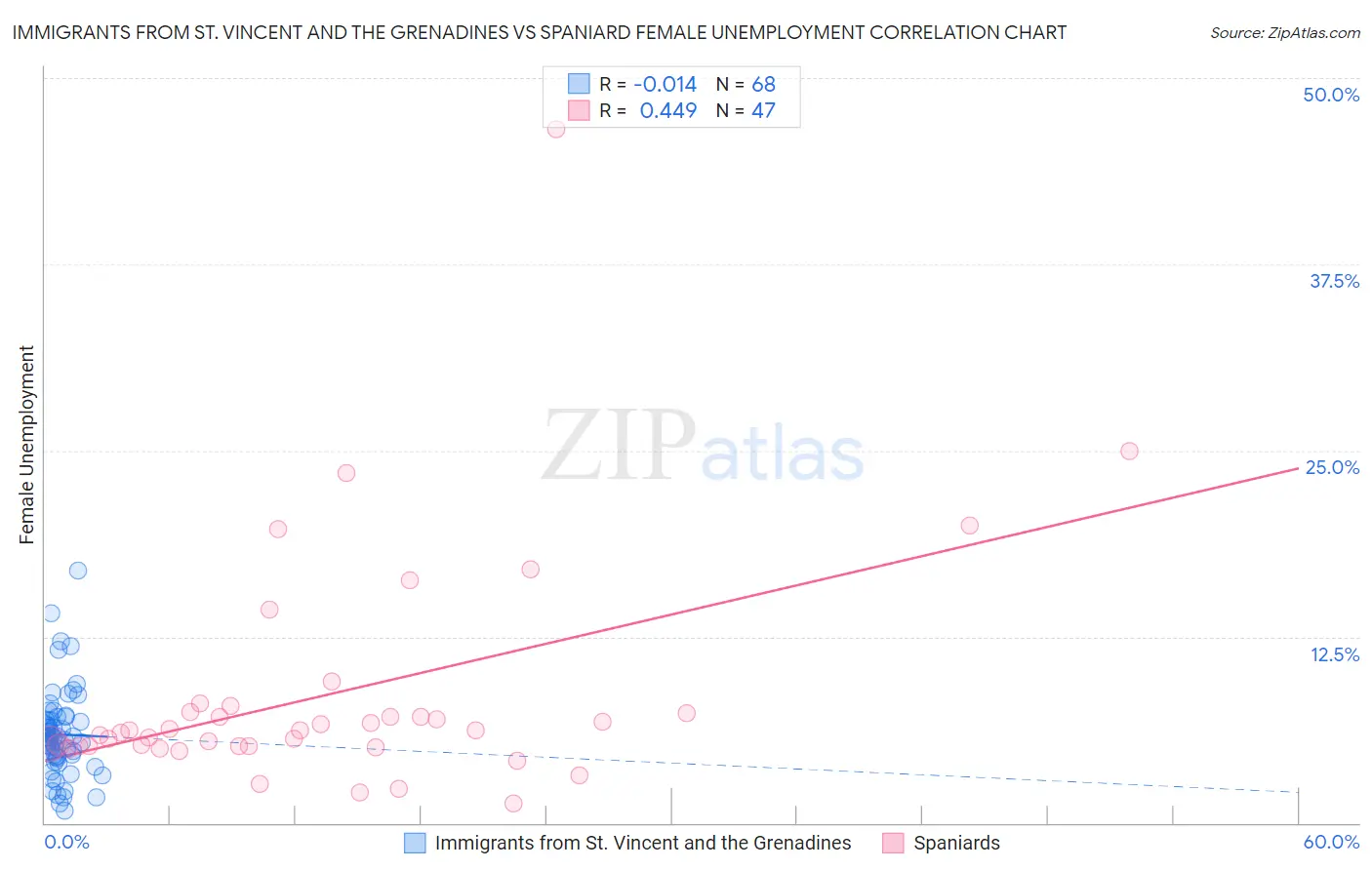 Immigrants from St. Vincent and the Grenadines vs Spaniard Female Unemployment