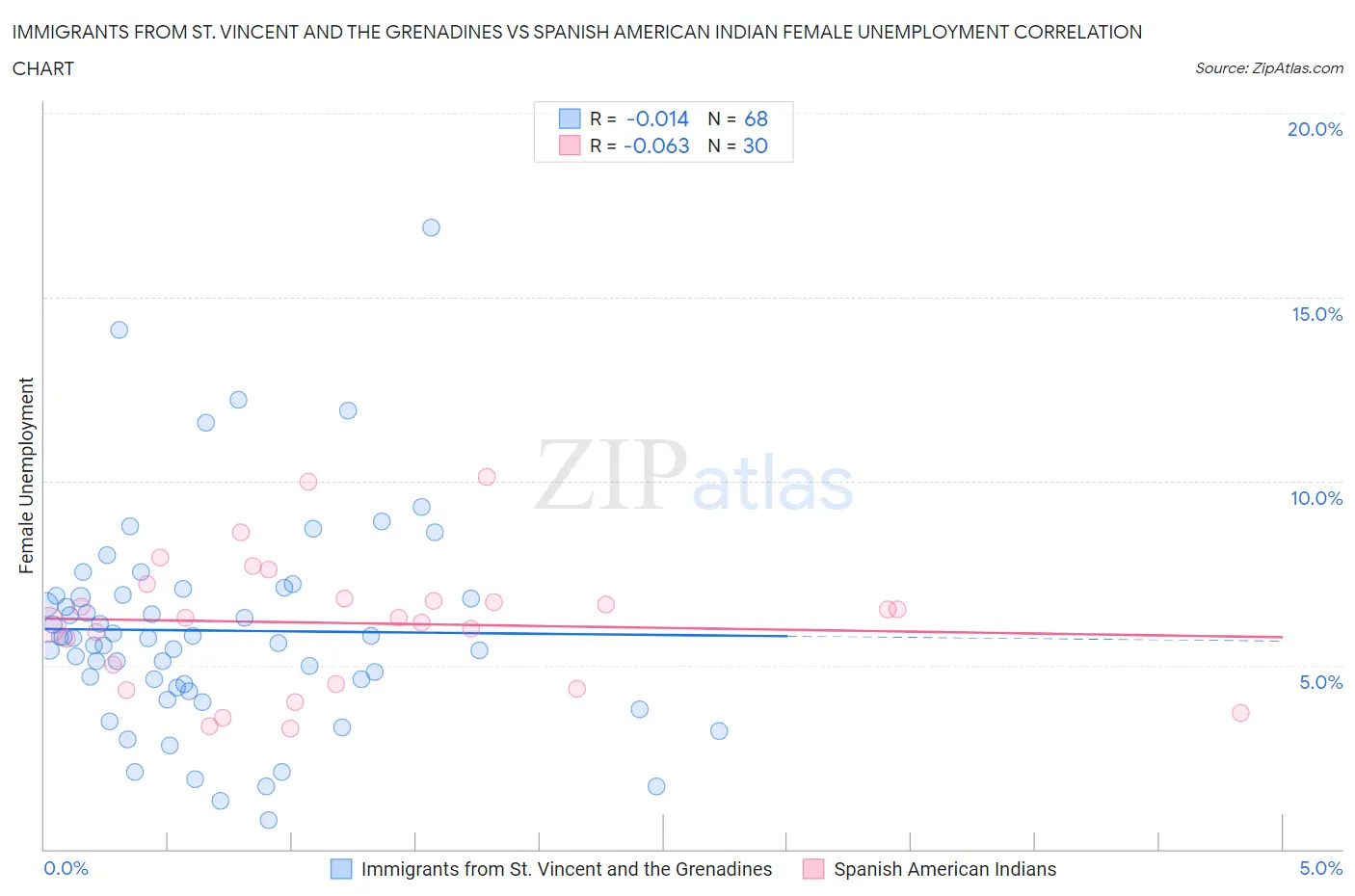 Immigrants from St. Vincent and the Grenadines vs Spanish American Indian Female Unemployment