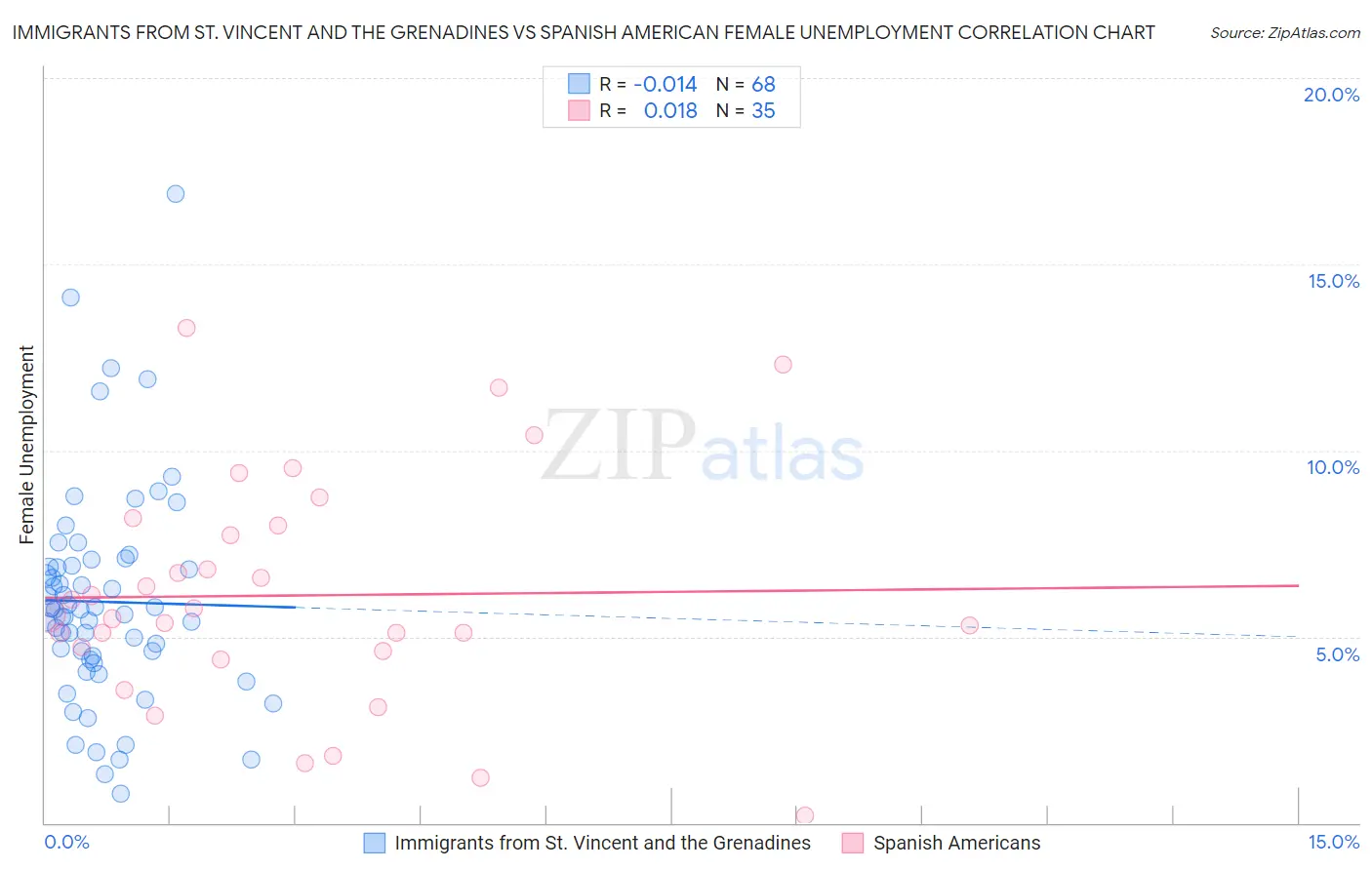 Immigrants from St. Vincent and the Grenadines vs Spanish American Female Unemployment