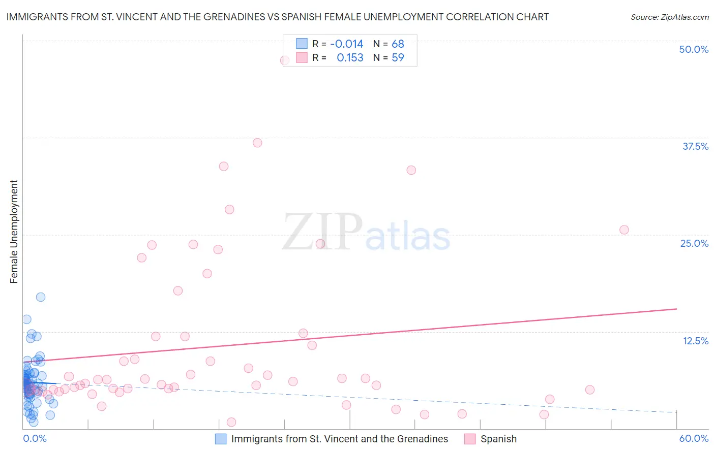 Immigrants from St. Vincent and the Grenadines vs Spanish Female Unemployment