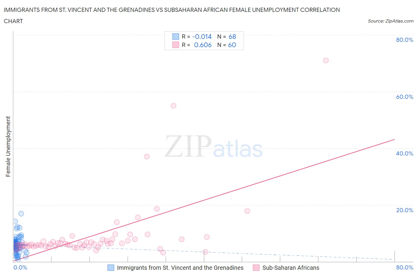 Immigrants from St. Vincent and the Grenadines vs Subsaharan African Female Unemployment