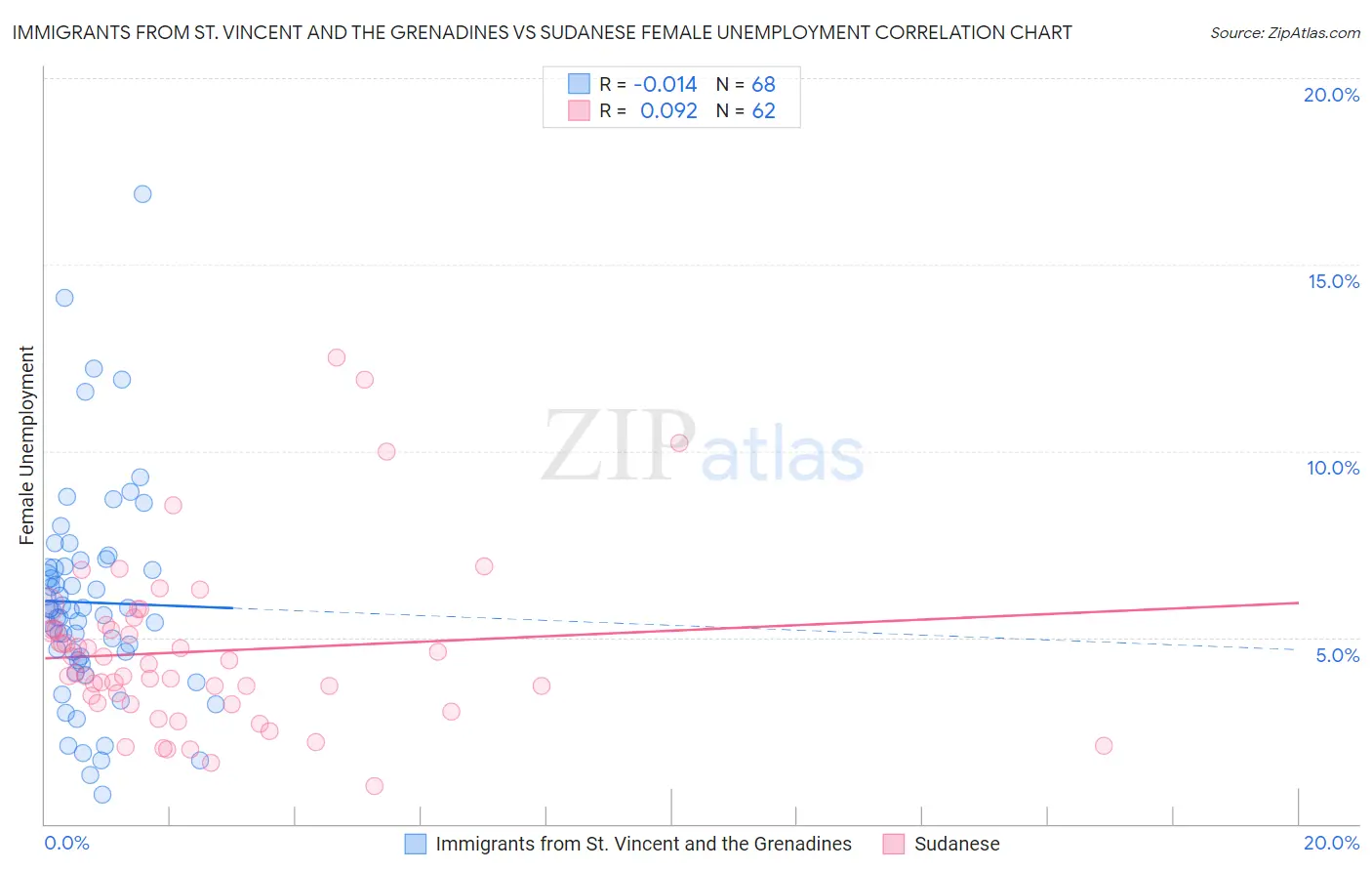 Immigrants from St. Vincent and the Grenadines vs Sudanese Female Unemployment