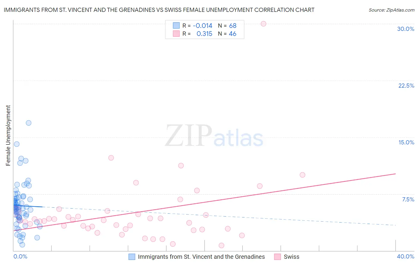 Immigrants from St. Vincent and the Grenadines vs Swiss Female Unemployment