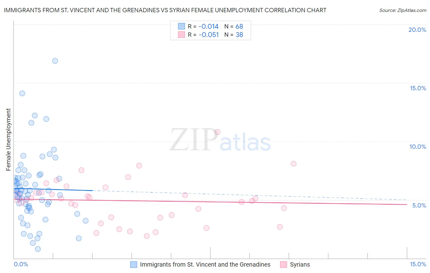 Immigrants from St. Vincent and the Grenadines vs Syrian Female Unemployment