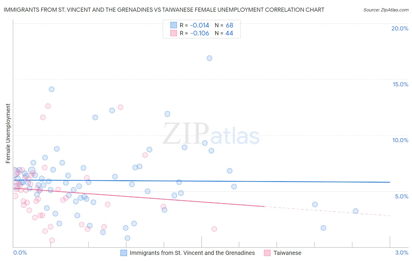 Immigrants from St. Vincent and the Grenadines vs Taiwanese Female Unemployment