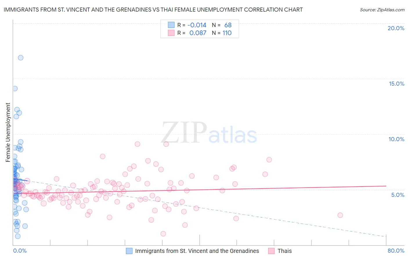 Immigrants from St. Vincent and the Grenadines vs Thai Female Unemployment