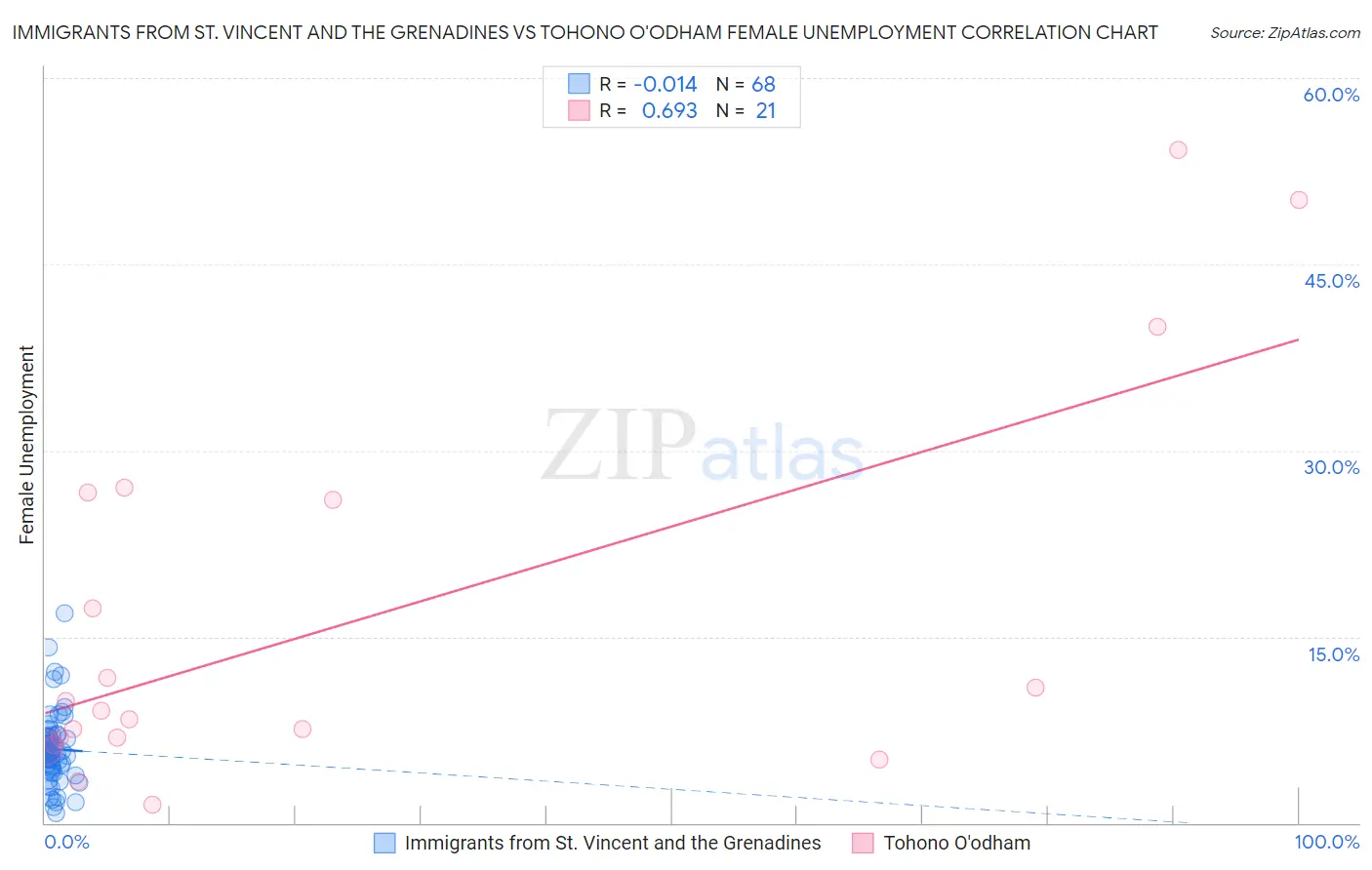 Immigrants from St. Vincent and the Grenadines vs Tohono O'odham Female Unemployment