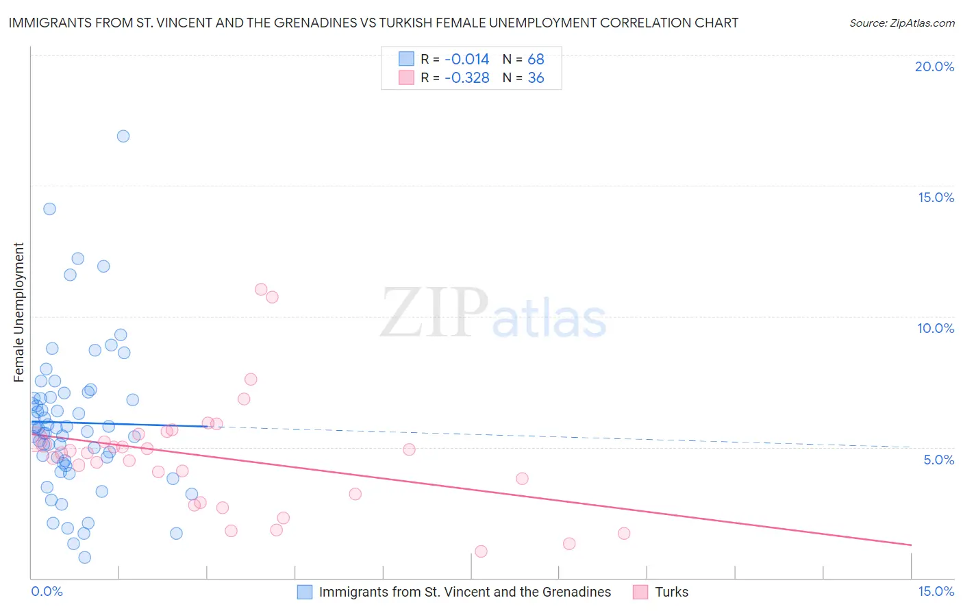 Immigrants from St. Vincent and the Grenadines vs Turkish Female Unemployment