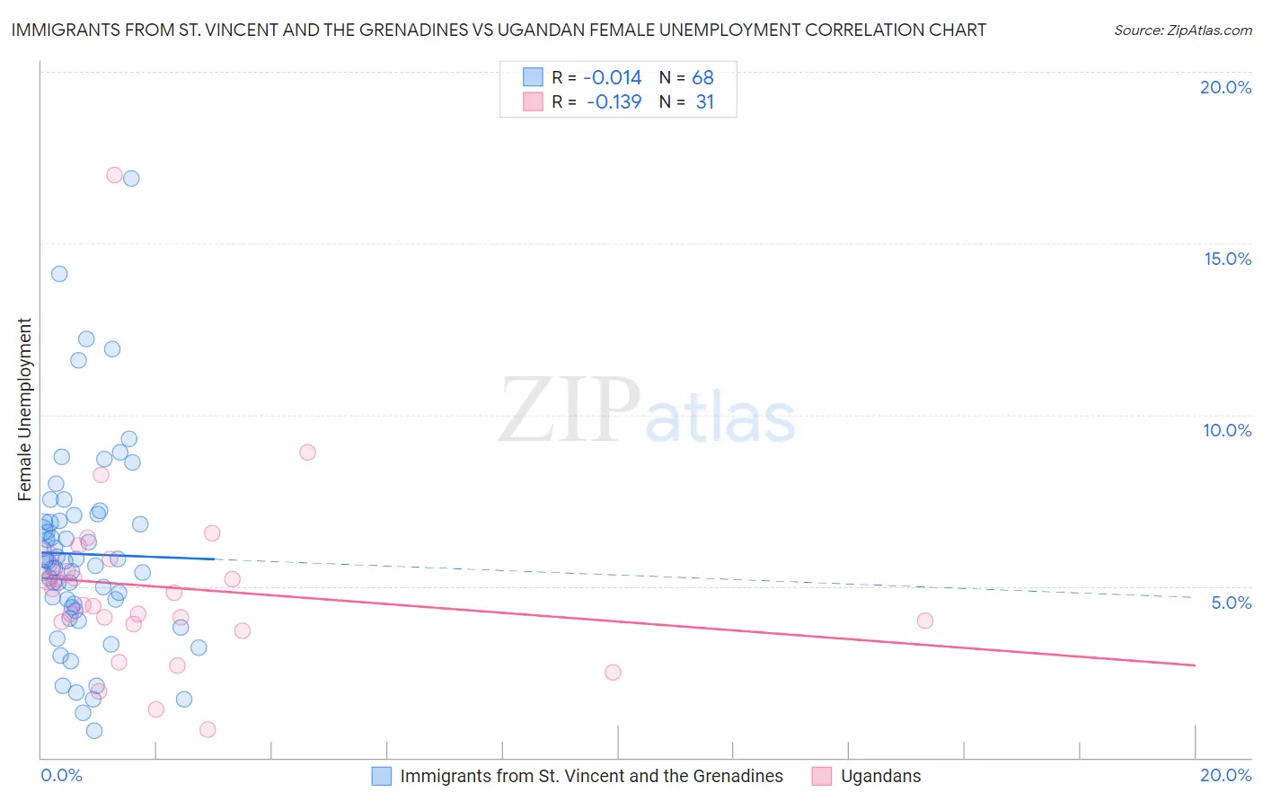 Immigrants from St. Vincent and the Grenadines vs Ugandan Female Unemployment