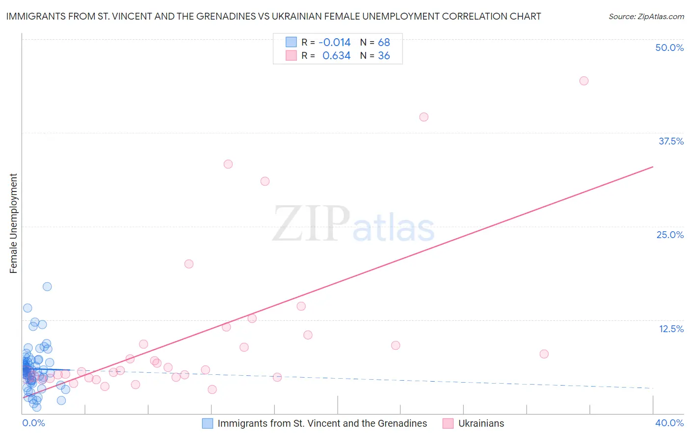 Immigrants from St. Vincent and the Grenadines vs Ukrainian Female Unemployment