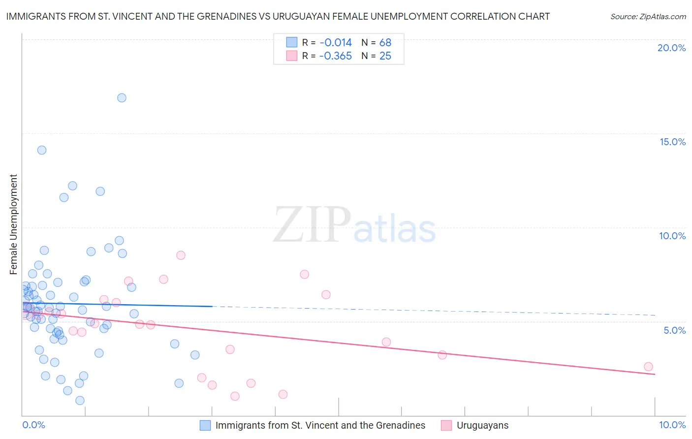 Immigrants from St. Vincent and the Grenadines vs Uruguayan Female Unemployment