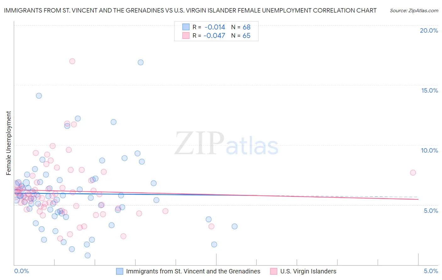 Immigrants from St. Vincent and the Grenadines vs U.S. Virgin Islander Female Unemployment