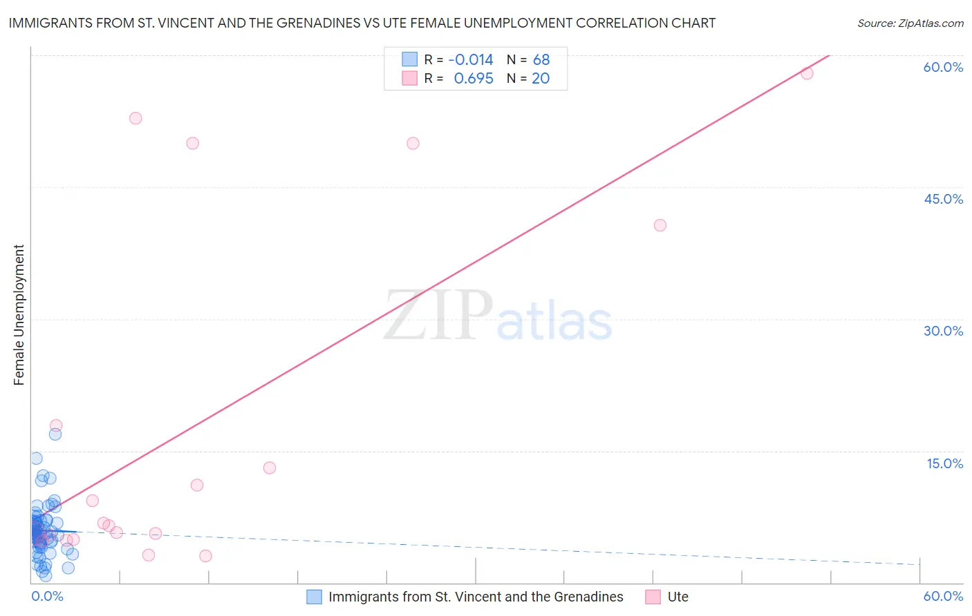 Immigrants from St. Vincent and the Grenadines vs Ute Female Unemployment