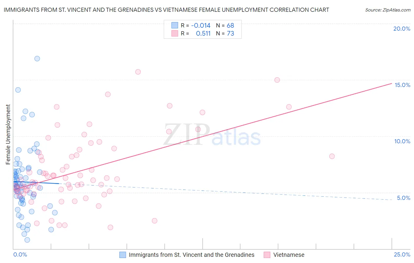 Immigrants from St. Vincent and the Grenadines vs Vietnamese Female Unemployment