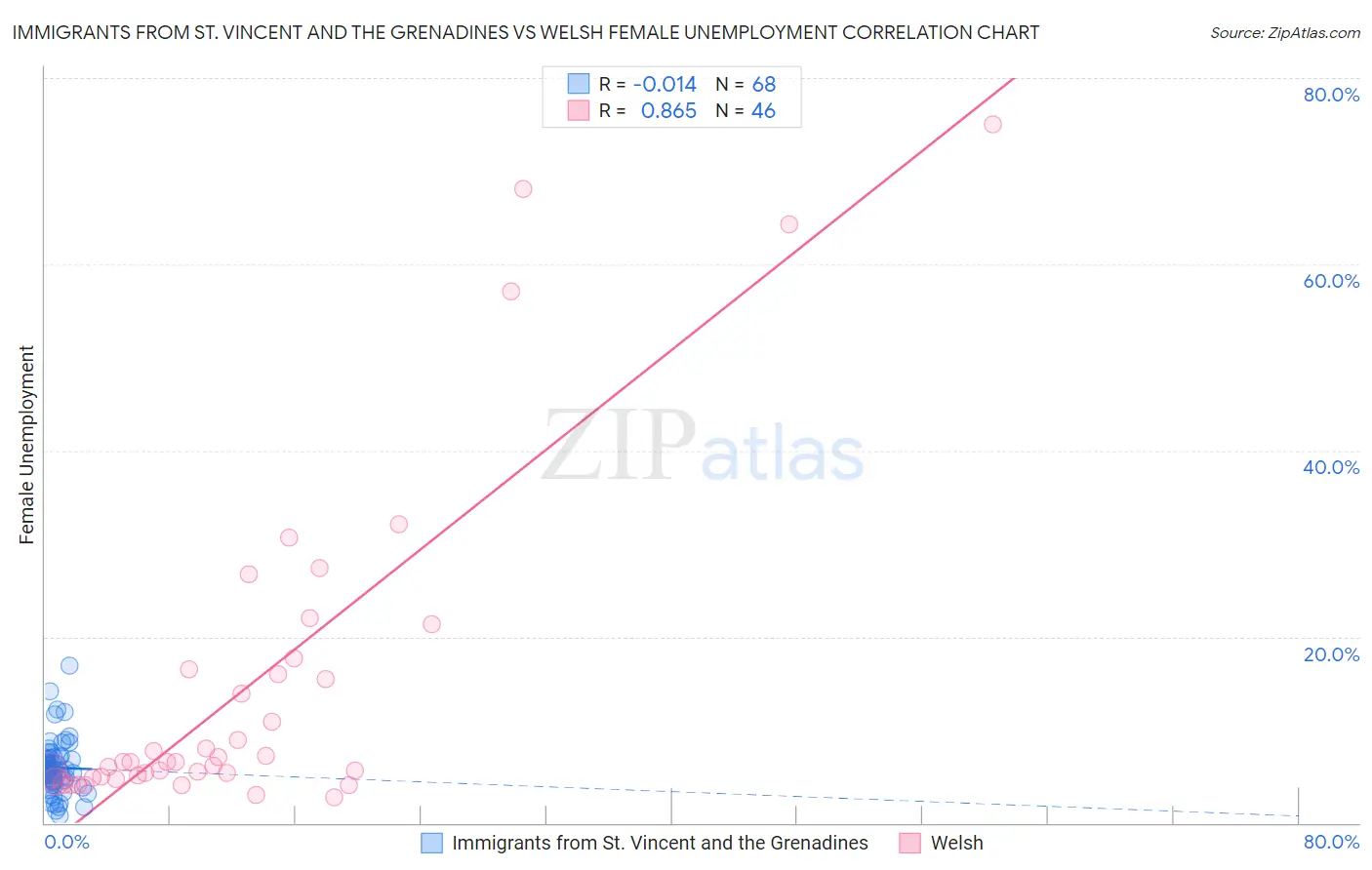 Immigrants from St. Vincent and the Grenadines vs Welsh Female Unemployment