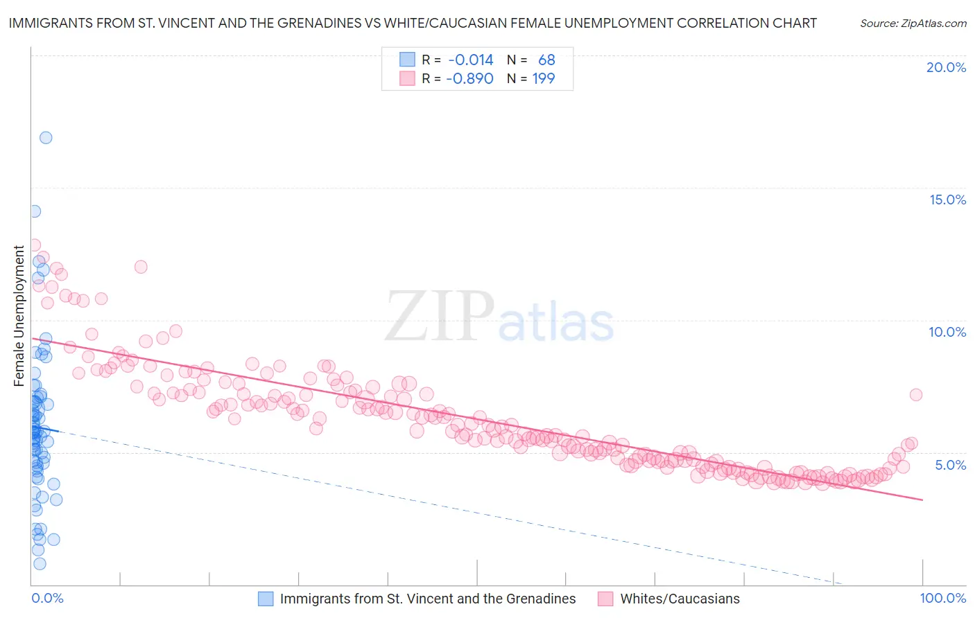 Immigrants from St. Vincent and the Grenadines vs White/Caucasian Female Unemployment