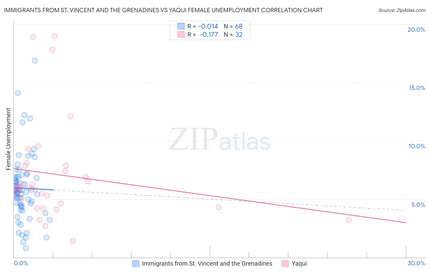 Immigrants from St. Vincent and the Grenadines vs Yaqui Female Unemployment