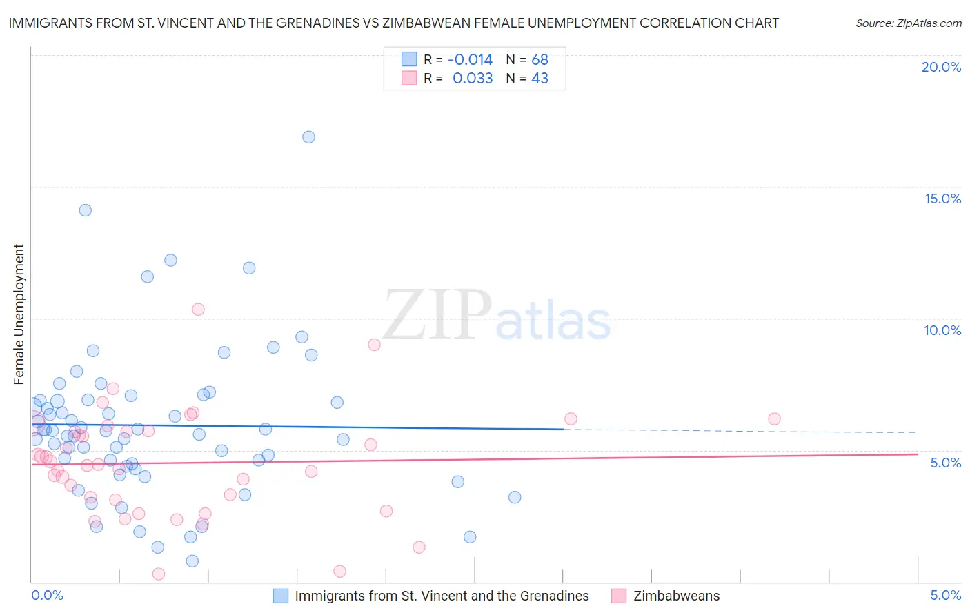 Immigrants from St. Vincent and the Grenadines vs Zimbabwean Female Unemployment