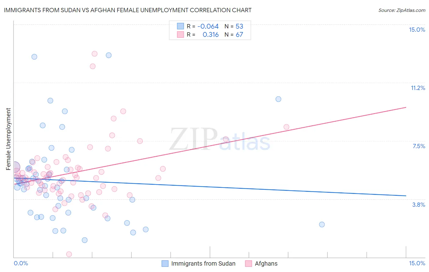 Immigrants from Sudan vs Afghan Female Unemployment