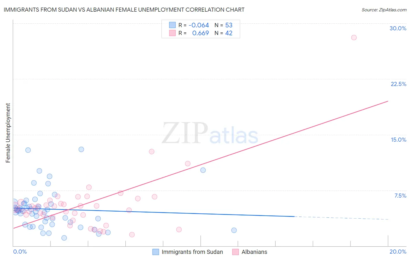 Immigrants from Sudan vs Albanian Female Unemployment
