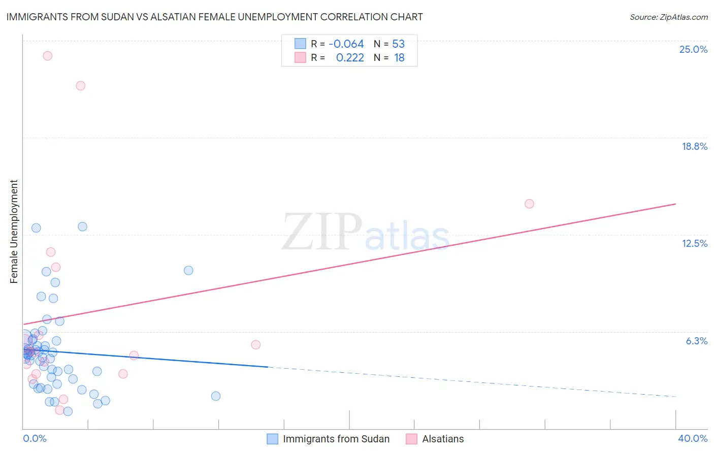 Immigrants from Sudan vs Alsatian Female Unemployment