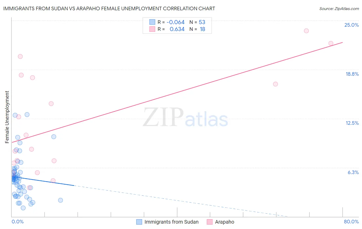 Immigrants from Sudan vs Arapaho Female Unemployment