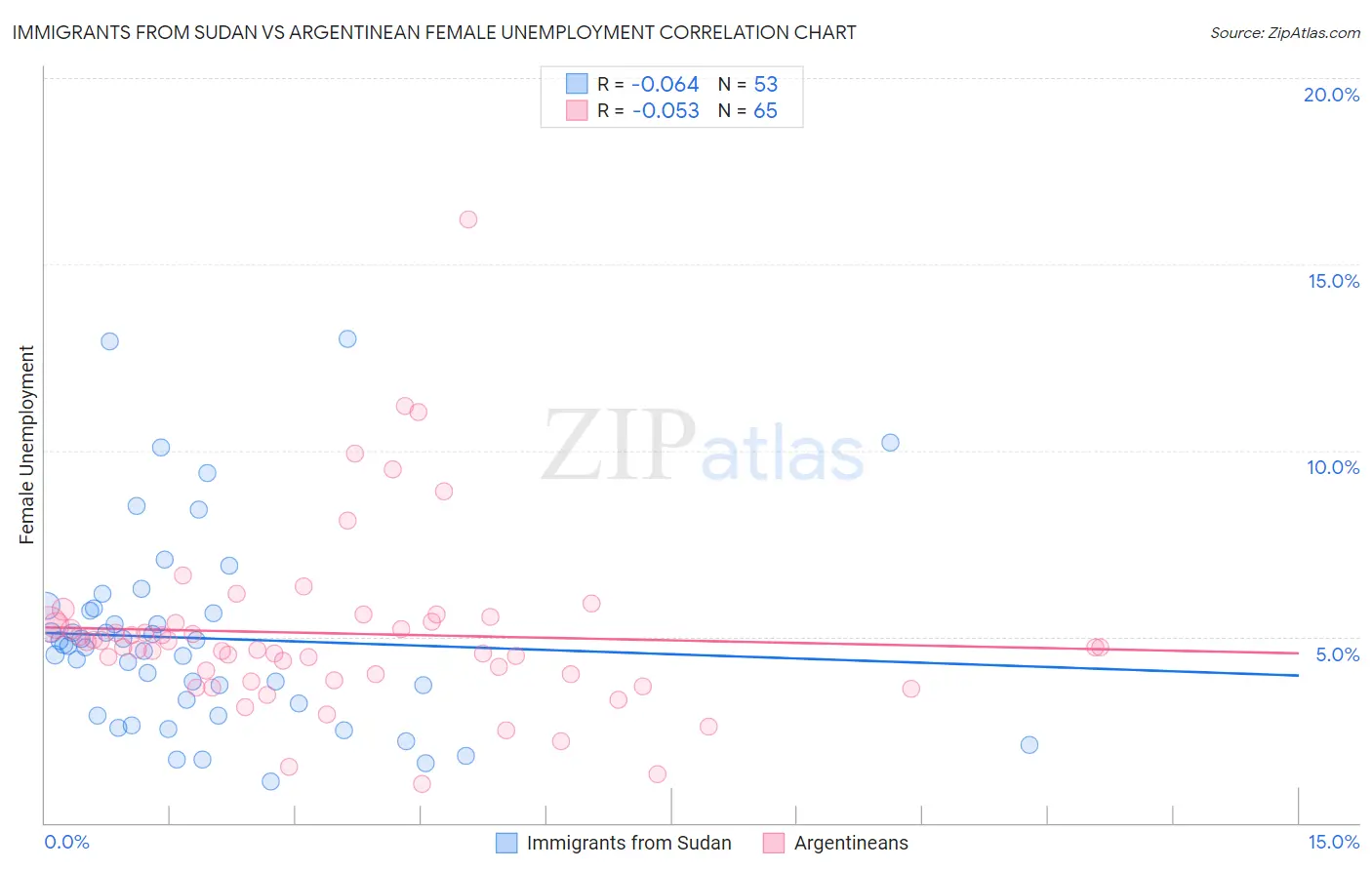 Immigrants from Sudan vs Argentinean Female Unemployment