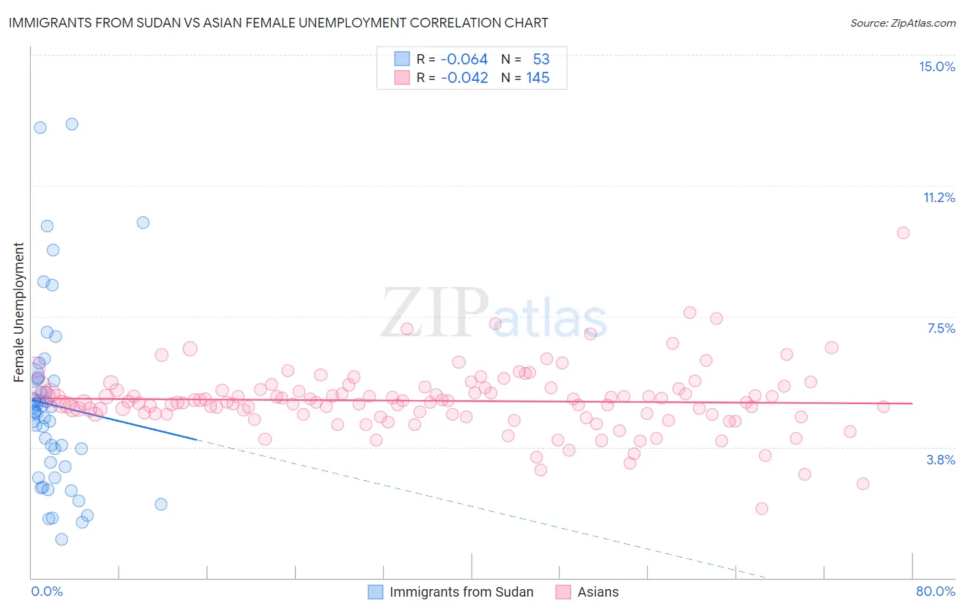 Immigrants from Sudan vs Asian Female Unemployment