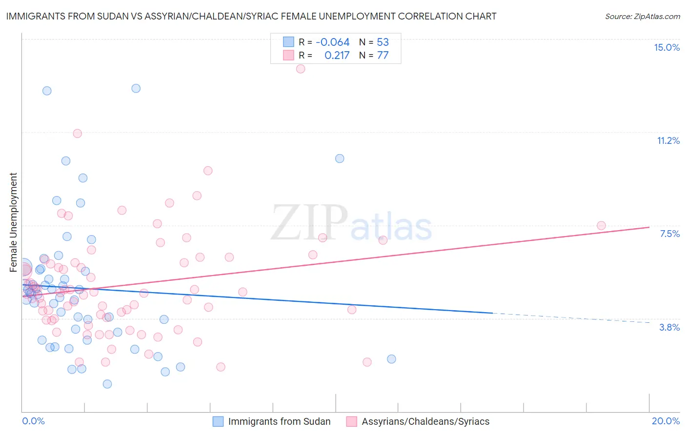 Immigrants from Sudan vs Assyrian/Chaldean/Syriac Female Unemployment