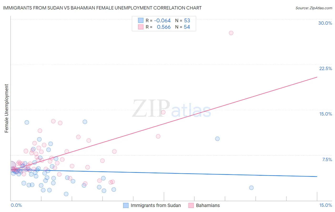 Immigrants from Sudan vs Bahamian Female Unemployment