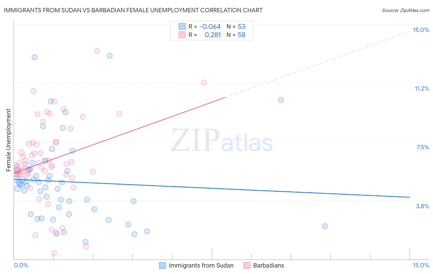 Immigrants from Sudan vs Barbadian Female Unemployment