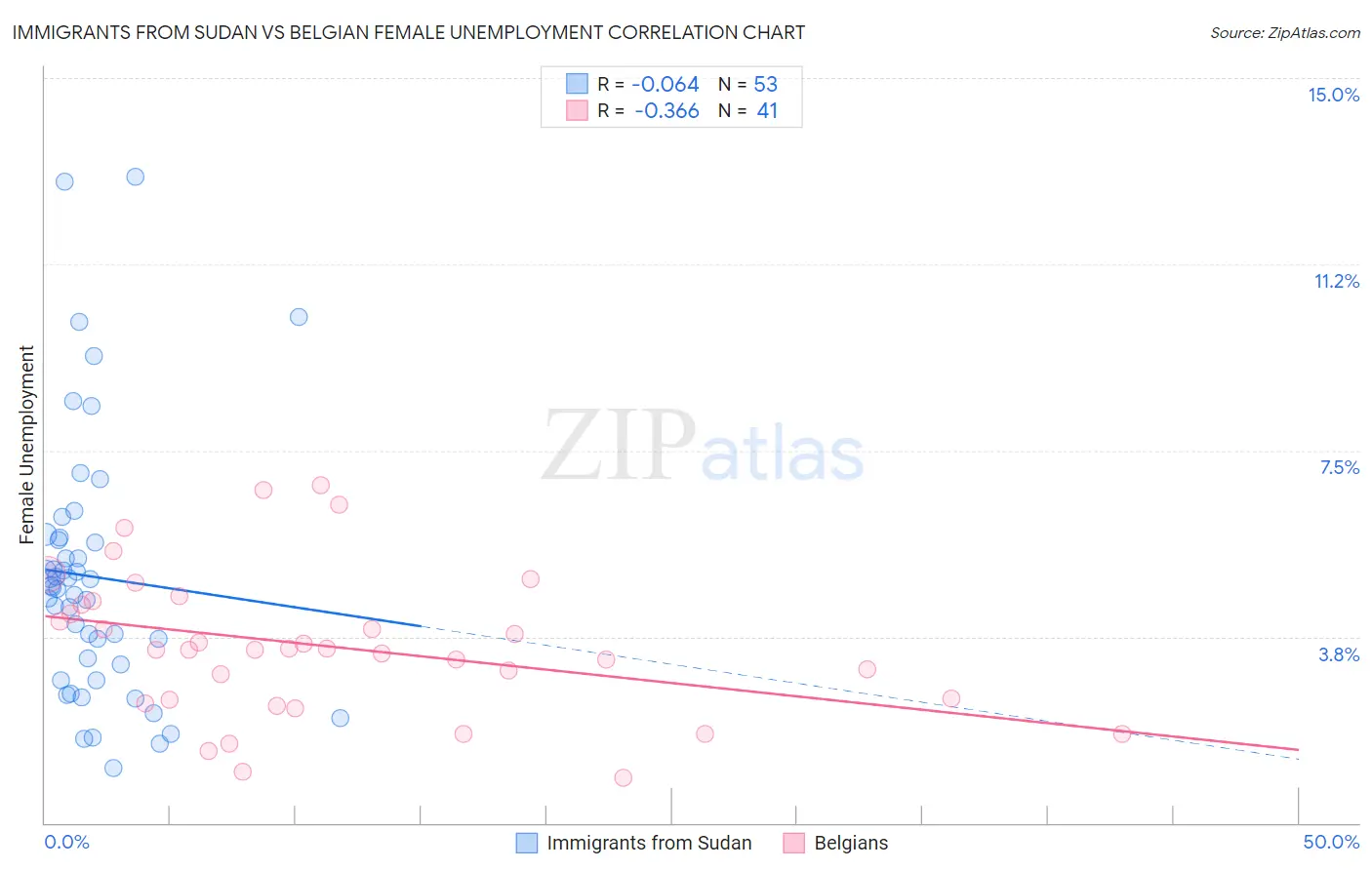 Immigrants from Sudan vs Belgian Female Unemployment