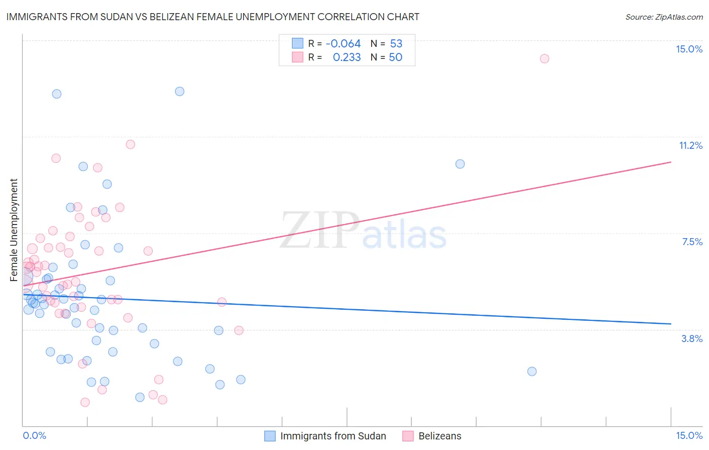 Immigrants from Sudan vs Belizean Female Unemployment