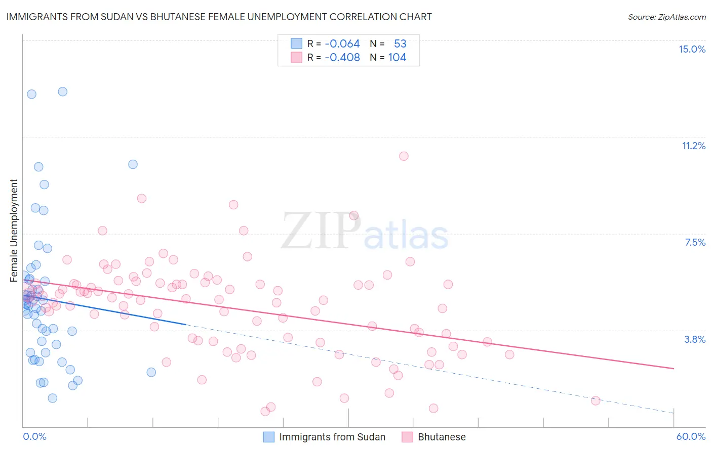 Immigrants from Sudan vs Bhutanese Female Unemployment