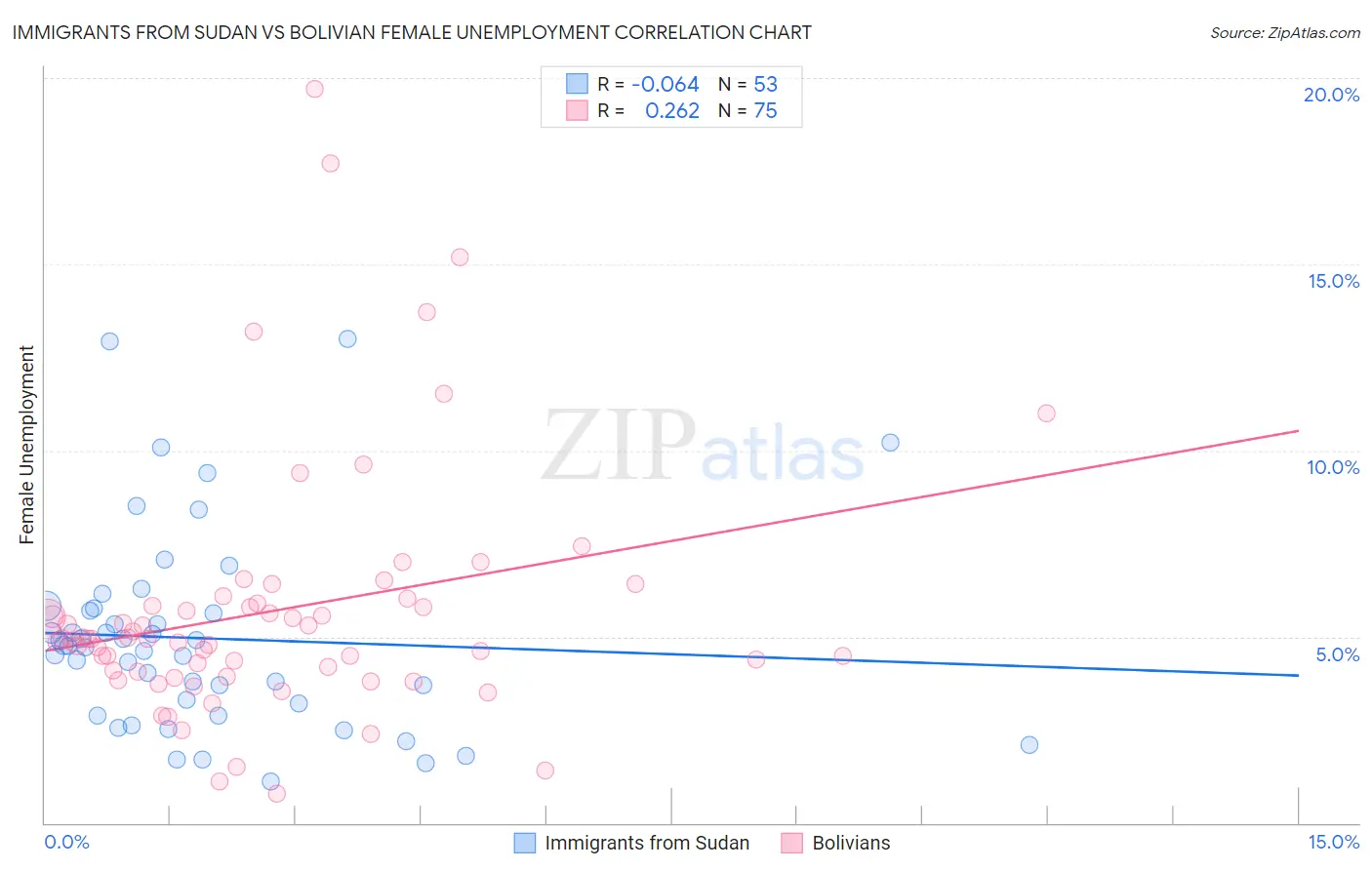 Immigrants from Sudan vs Bolivian Female Unemployment