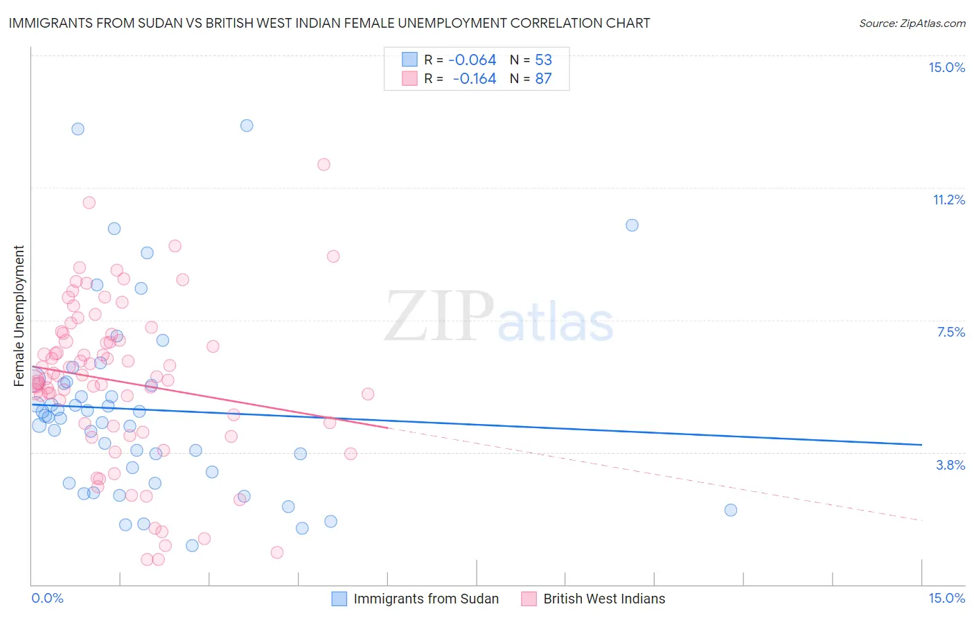 Immigrants from Sudan vs British West Indian Female Unemployment