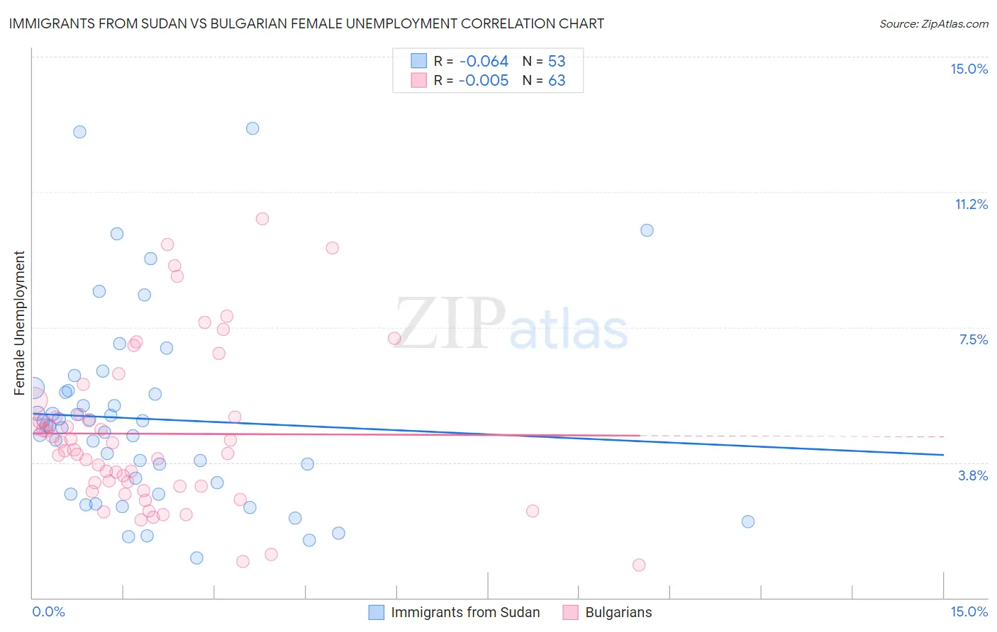 Immigrants from Sudan vs Bulgarian Female Unemployment