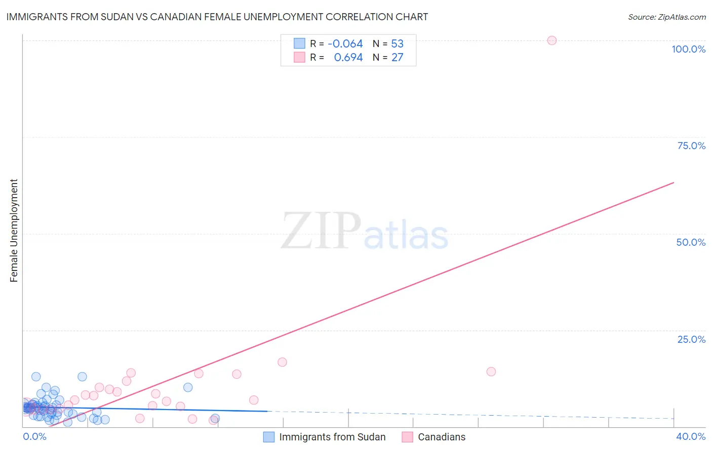 Immigrants from Sudan vs Canadian Female Unemployment