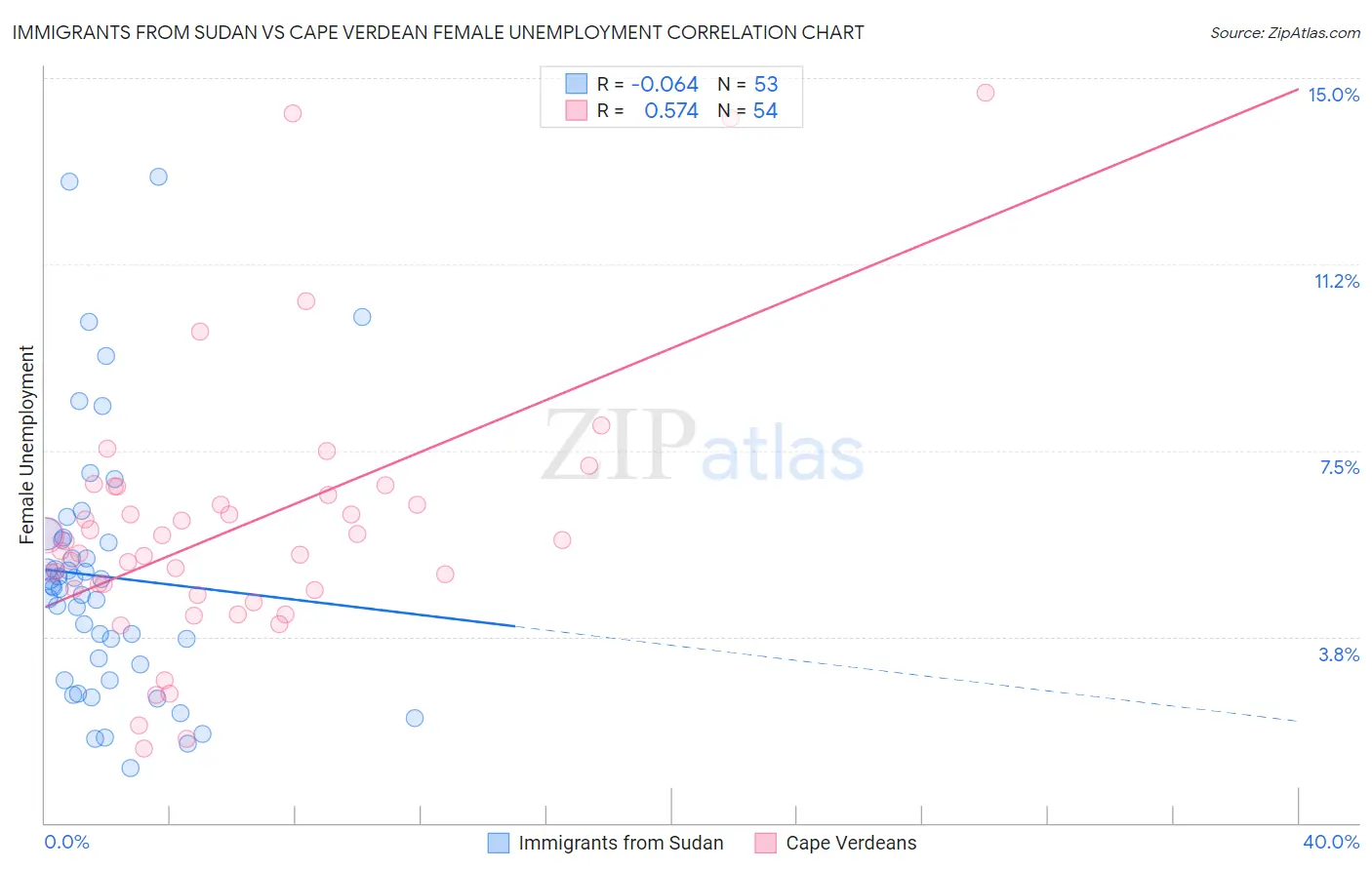 Immigrants from Sudan vs Cape Verdean Female Unemployment