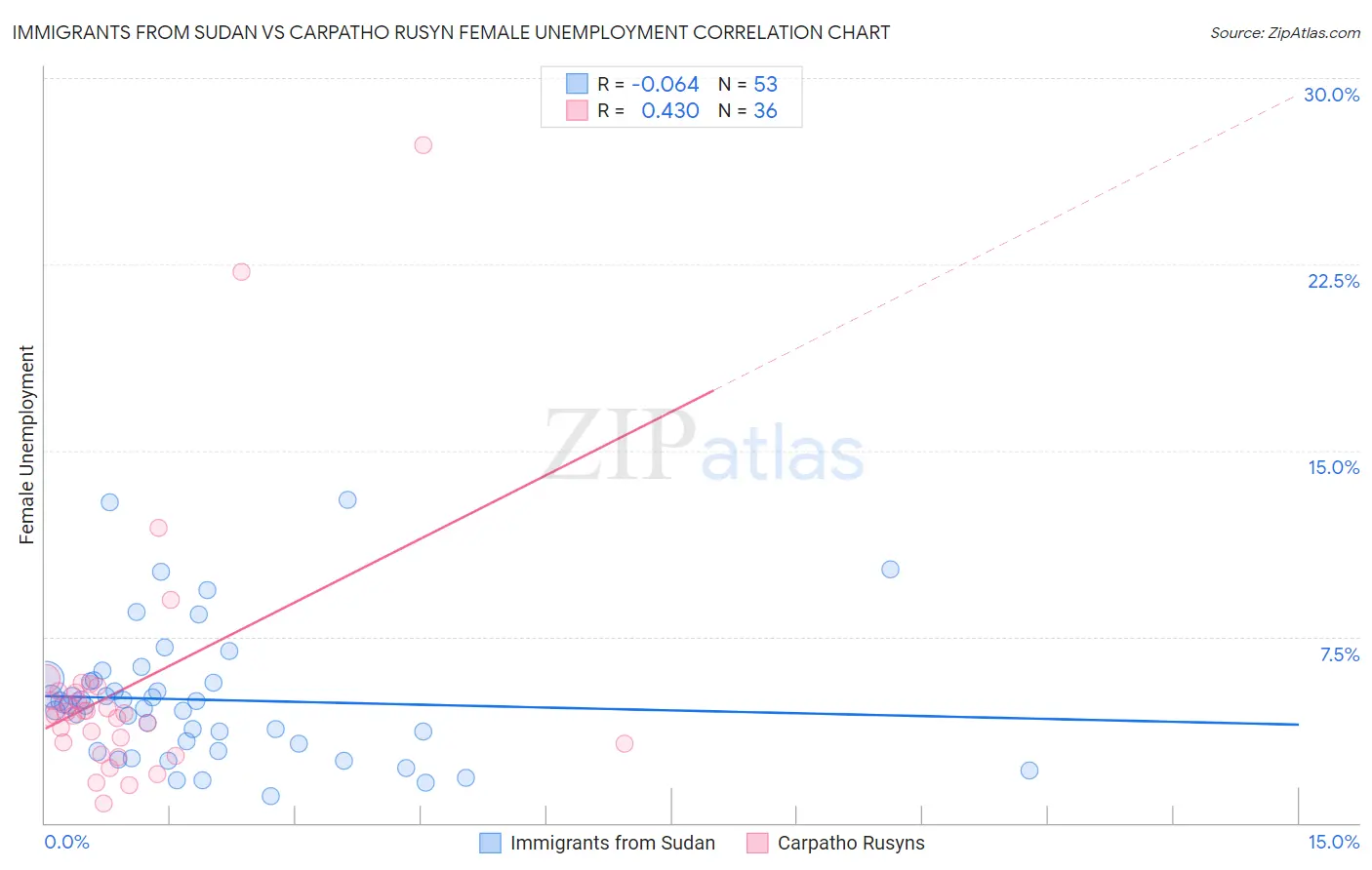 Immigrants from Sudan vs Carpatho Rusyn Female Unemployment