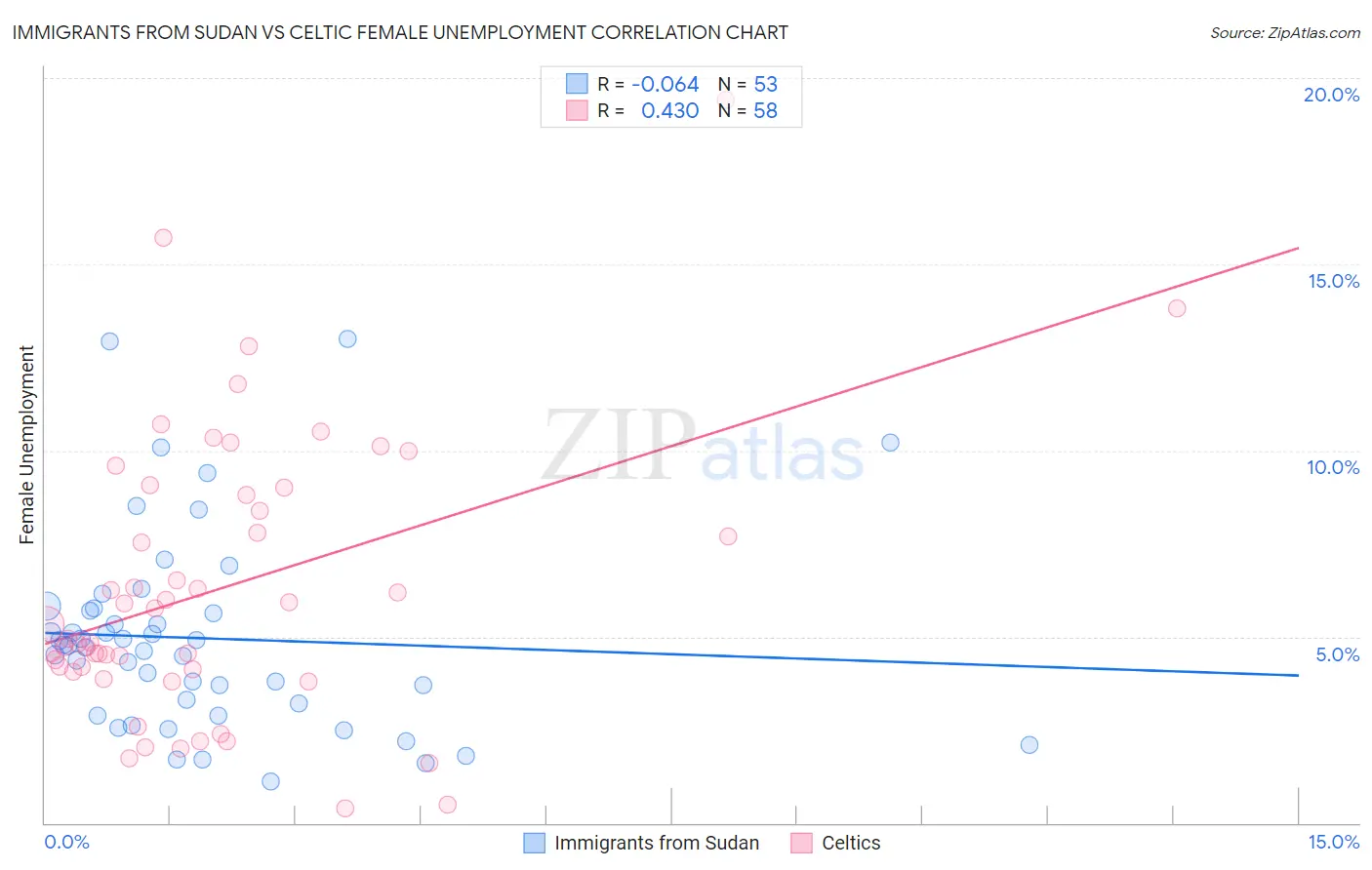 Immigrants from Sudan vs Celtic Female Unemployment