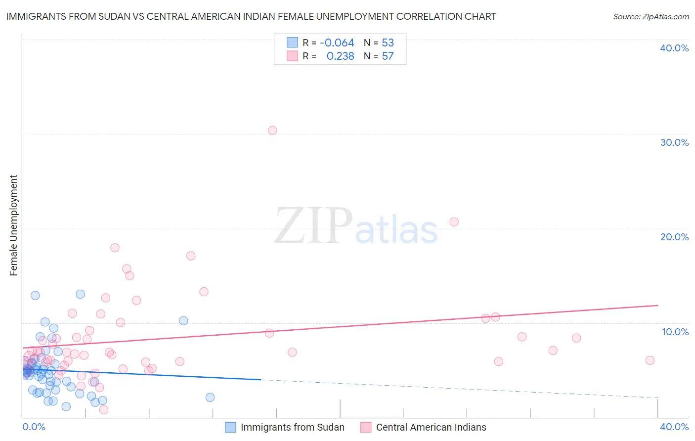 Immigrants from Sudan vs Central American Indian Female Unemployment