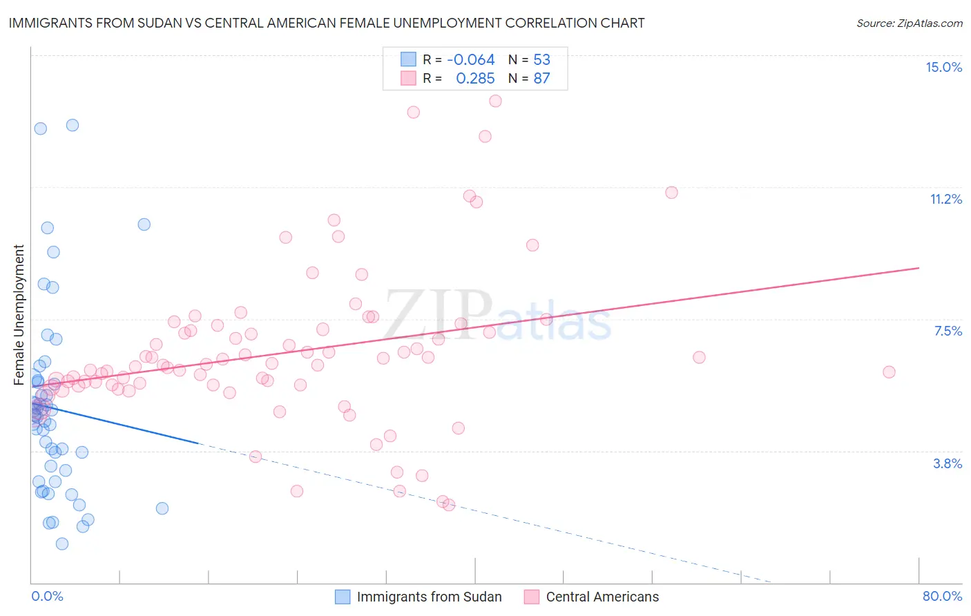 Immigrants from Sudan vs Central American Female Unemployment