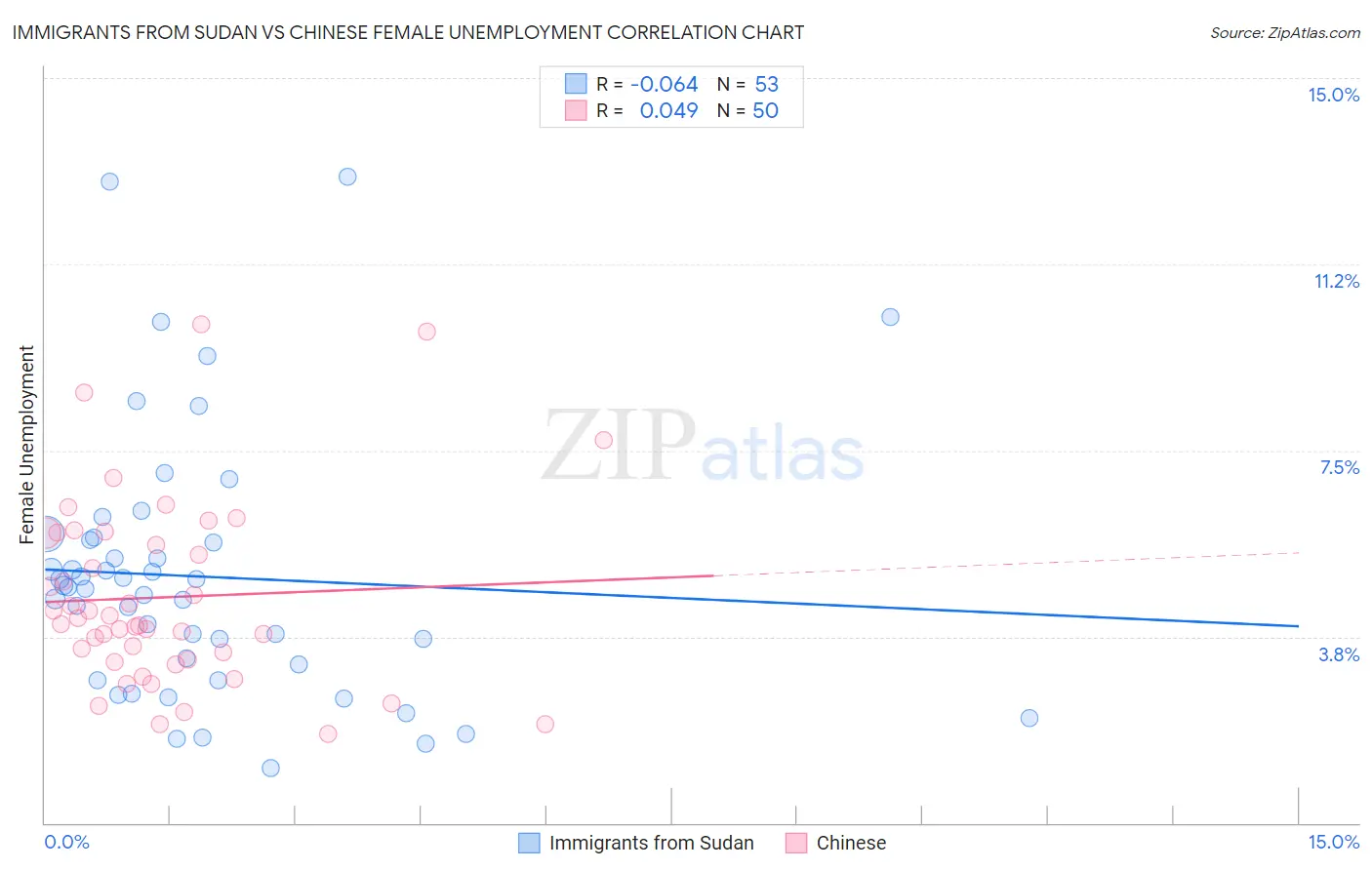 Immigrants from Sudan vs Chinese Female Unemployment