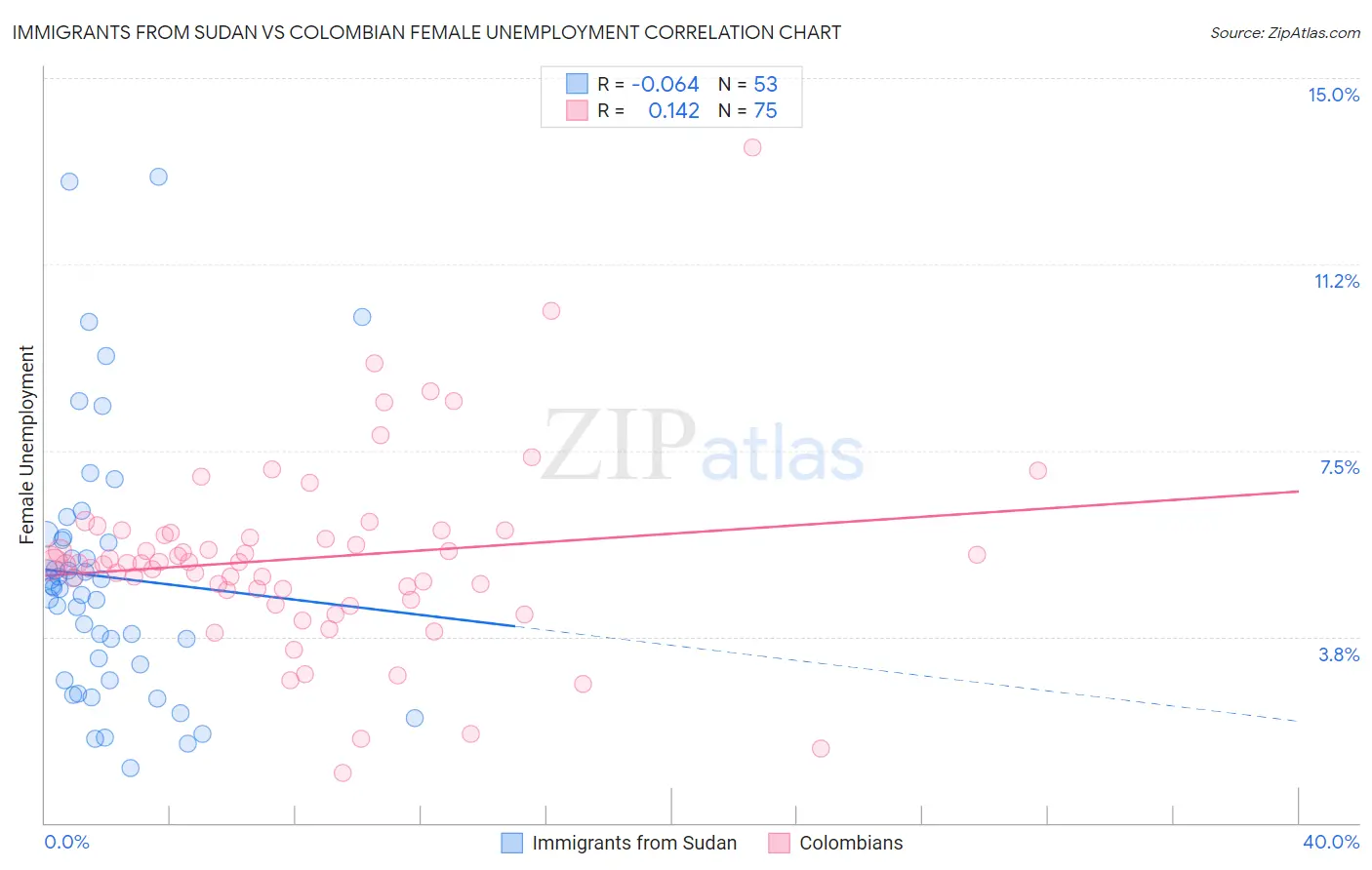 Immigrants from Sudan vs Colombian Female Unemployment