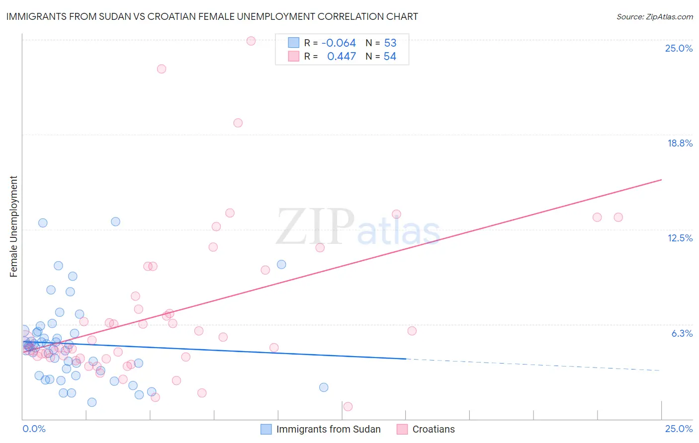 Immigrants from Sudan vs Croatian Female Unemployment