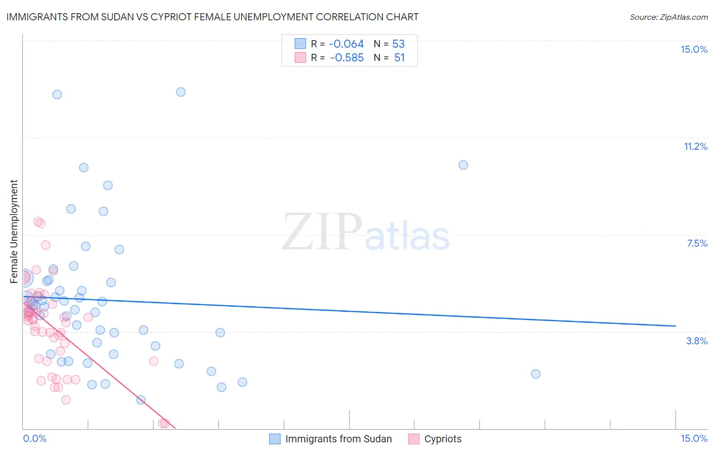 Immigrants from Sudan vs Cypriot Female Unemployment