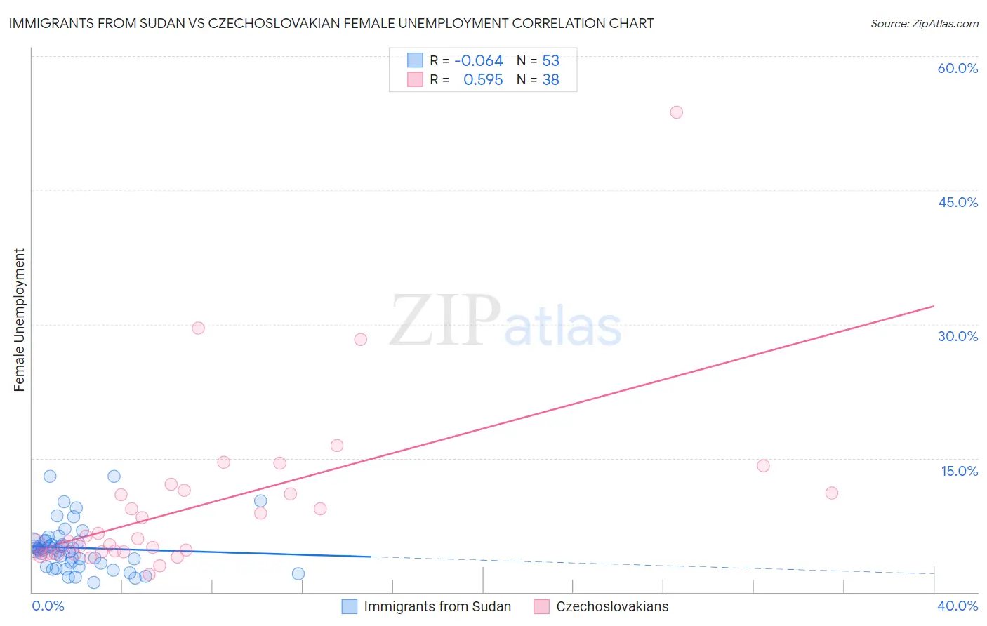 Immigrants from Sudan vs Czechoslovakian Female Unemployment