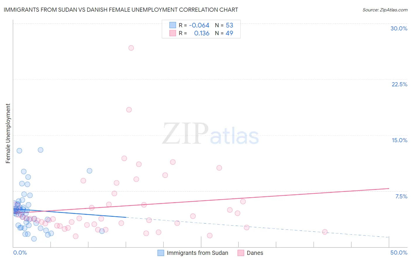 Immigrants from Sudan vs Danish Female Unemployment