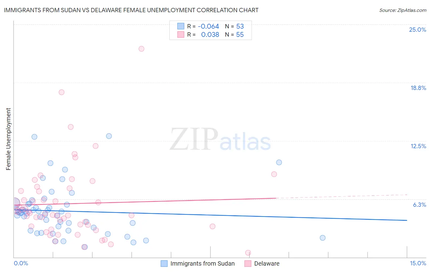 Immigrants from Sudan vs Delaware Female Unemployment